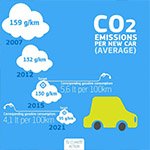 Carbon Emissions Are Falling Fast