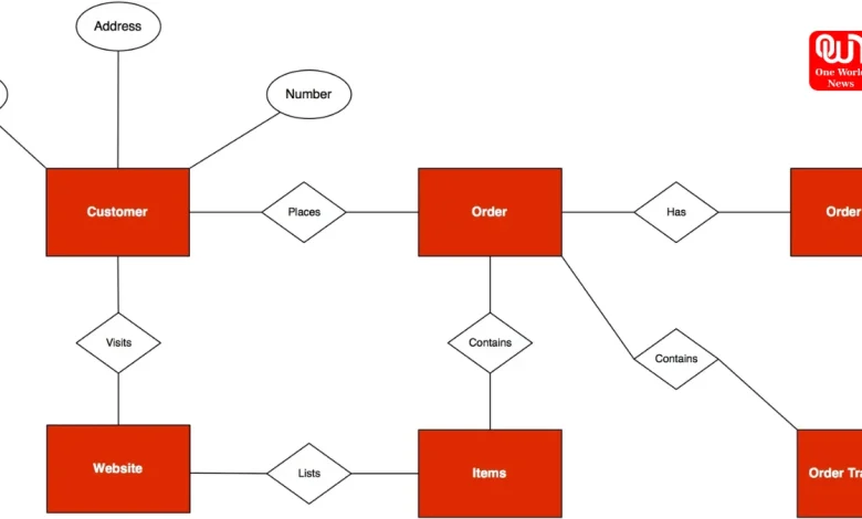 Entity Relationship